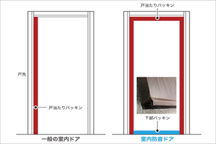 画像：一般の室内ドアと室内防音ドアの隙間の比較