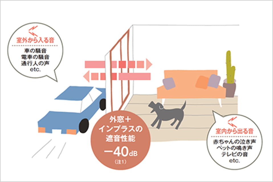 画像:インプラスの遮音性能説明図