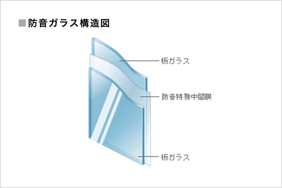 画像：防音ガラス構造図