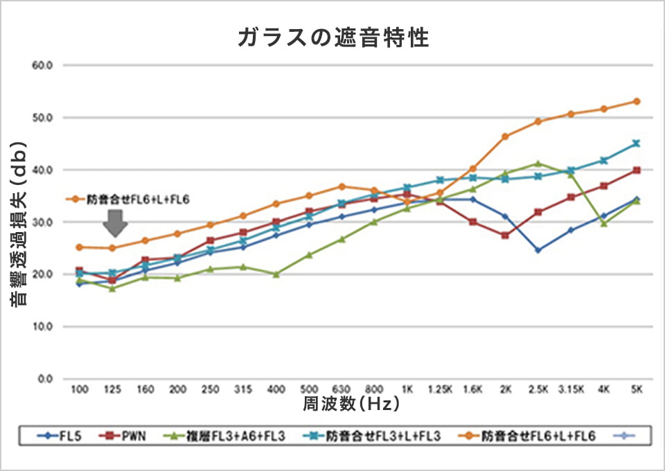 画像:ガラスの遮音特性