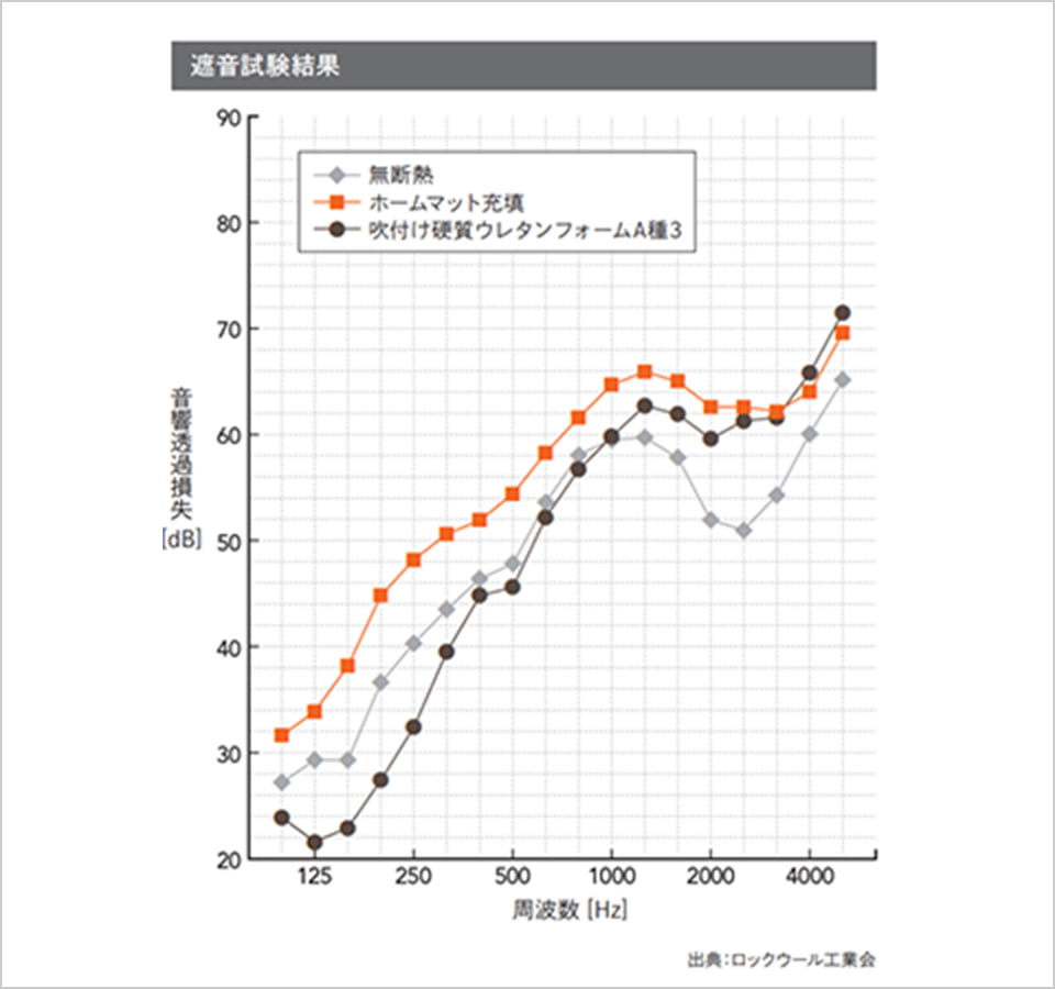画像:遮音試験結果