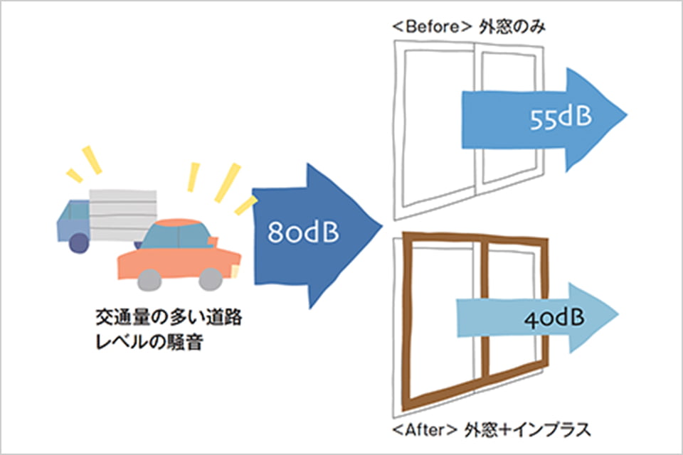 画像：インプラスの防音効果