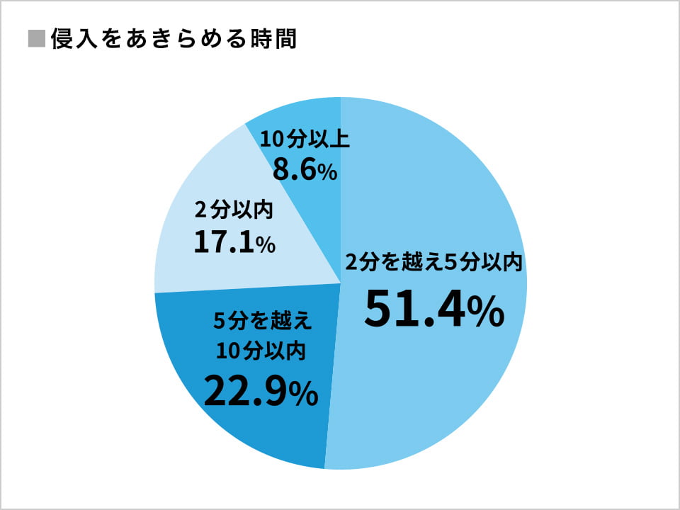 侵入をあきらめる時間