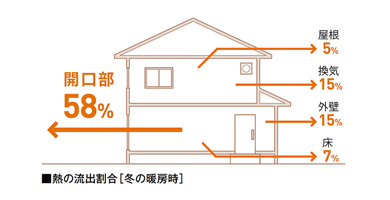 熱の流出の割合